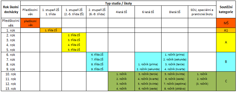 typy studii