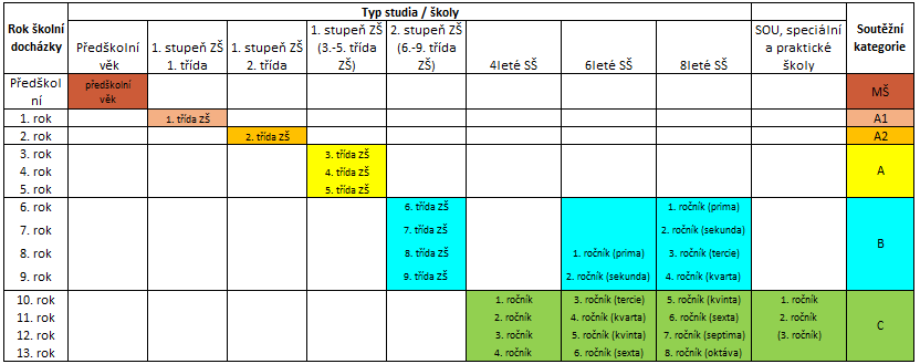 typy studii
